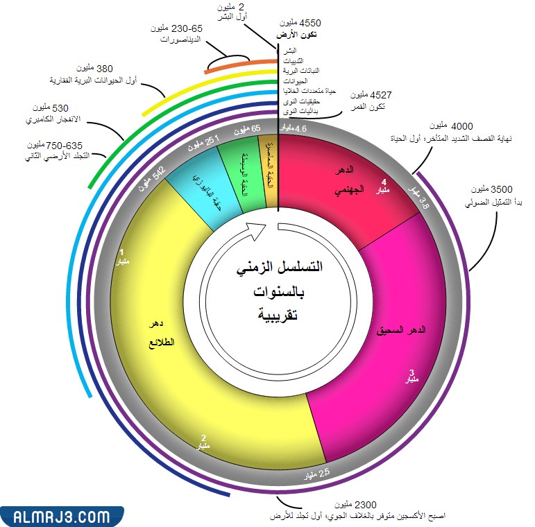 تقرير عن نشأة الأرض للصف العاشر