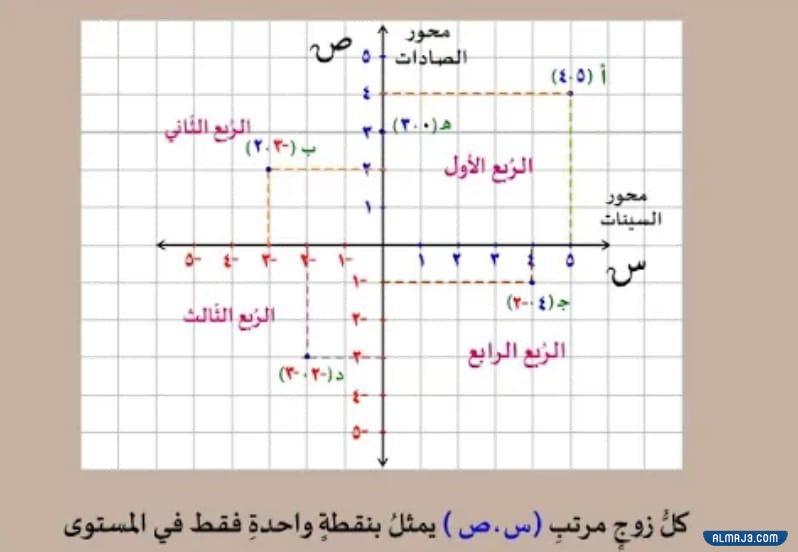 تمثيل النقاط على المستوى الإحداثي