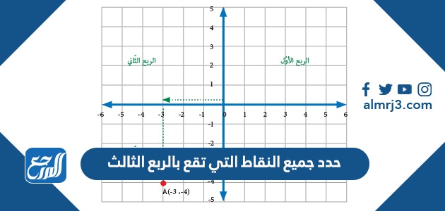 حدد جميع النقاط التي تقع بالربع الثالث