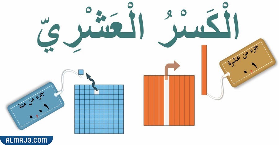خريطة المفهوم الأول رياضيات الكسور العشرية حتى جزء من الألف