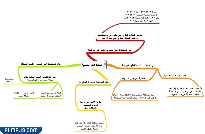 خريطة المفهوم الأول للوحدة الثانية