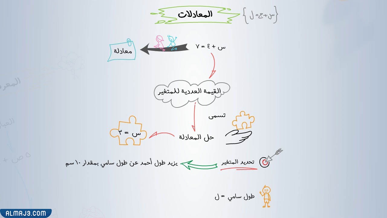 خريطة المفهوم الثاني رياضيات للصف الخامس جمع وطرح الكسور العشرية