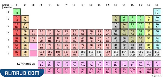 رتب العناصر على حسب اعدادها الذرية مما نتج عنها نموذج لدورية خواص العناصر