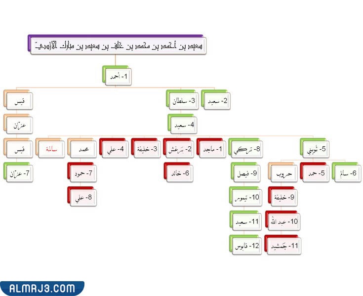 شجرة عائلة البوسعيد
