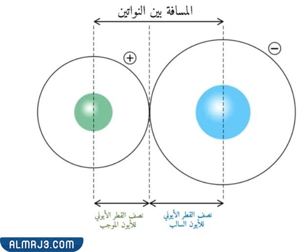 قياس نصف القطر الذري
