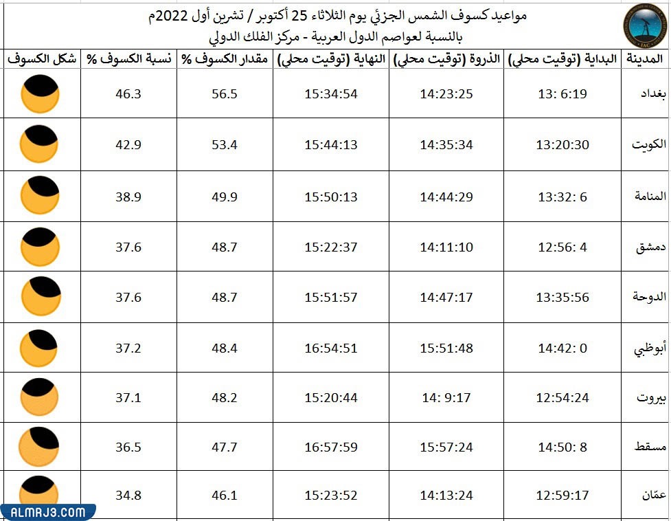 كسوف الشمس في سلطنة عمان اي ساعة 