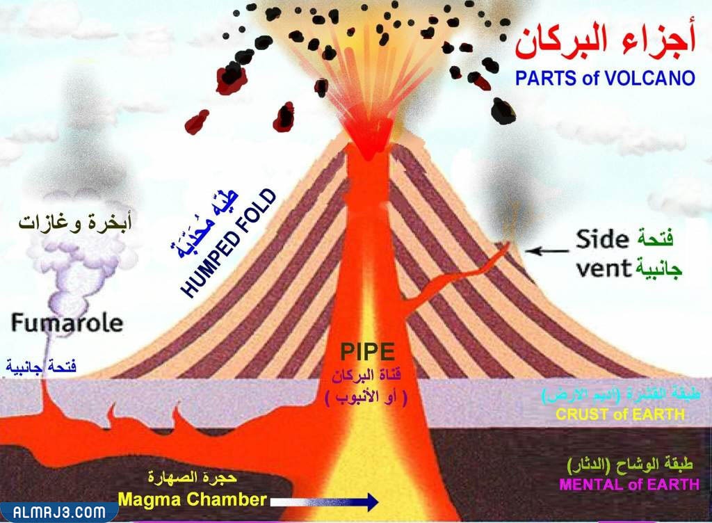 ما هي البراكين