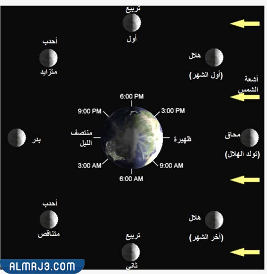 مراحل اكتمال القمر بالصور