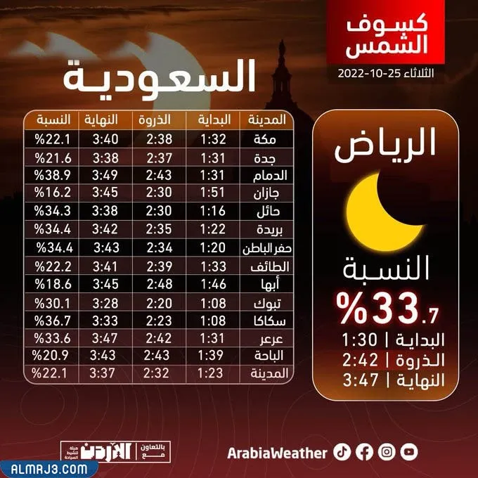متى ينتهي كسوف الشمس في السعودية