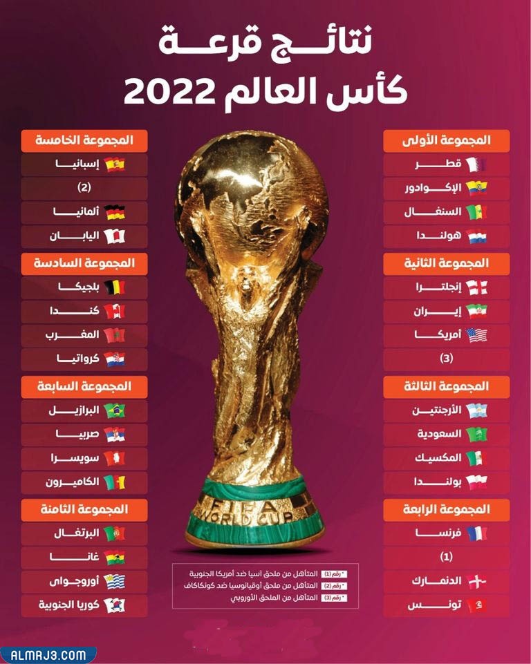 مجموعات كأس العالم 2022