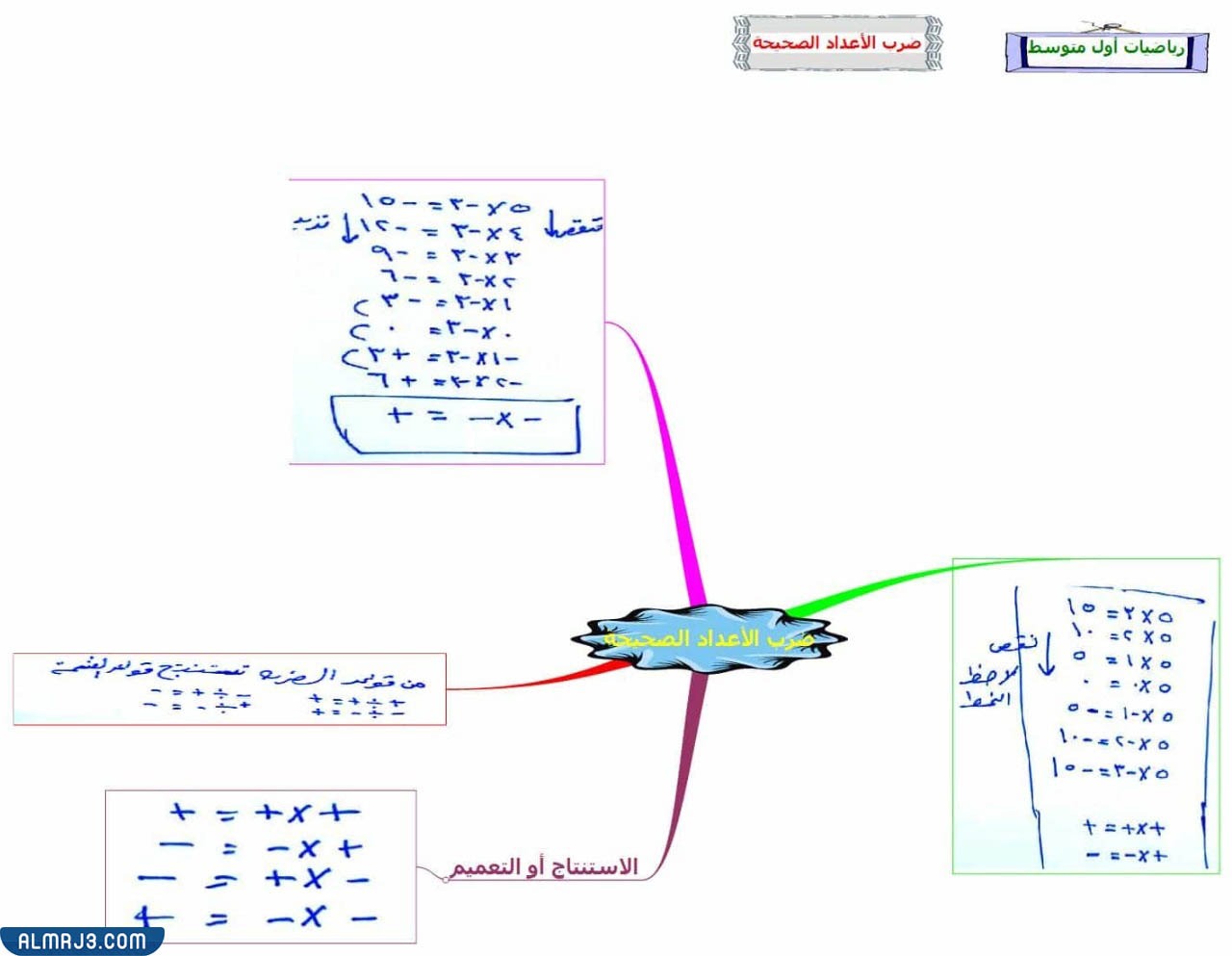 مطويات رياضيات اول متوسط جاهزة
