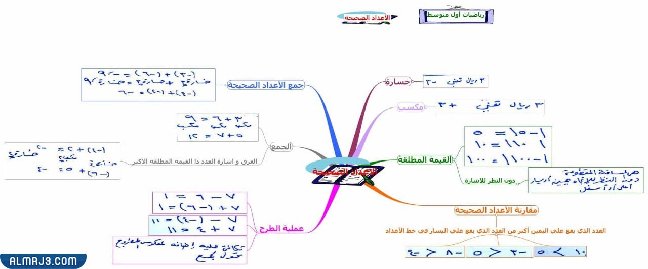مطويات رياضيات اول متوسط جاهزة