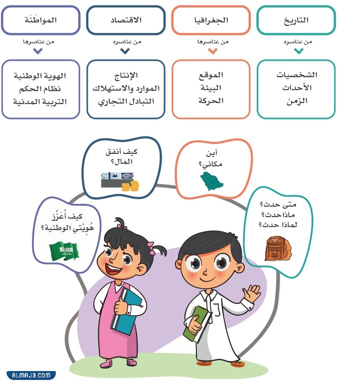 مطوية اجتماعيات للصف الرابع الفصل الاول