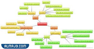 مطوية احياء اول ثانوي جاهزة للطباعة