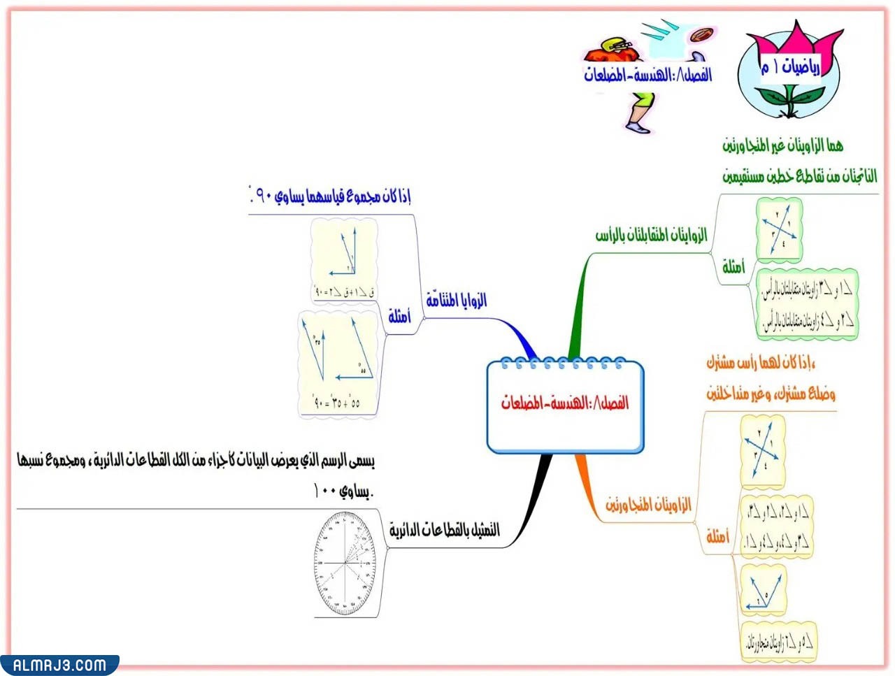 مطوية رياضيات اول متوسط الجبر والدوال