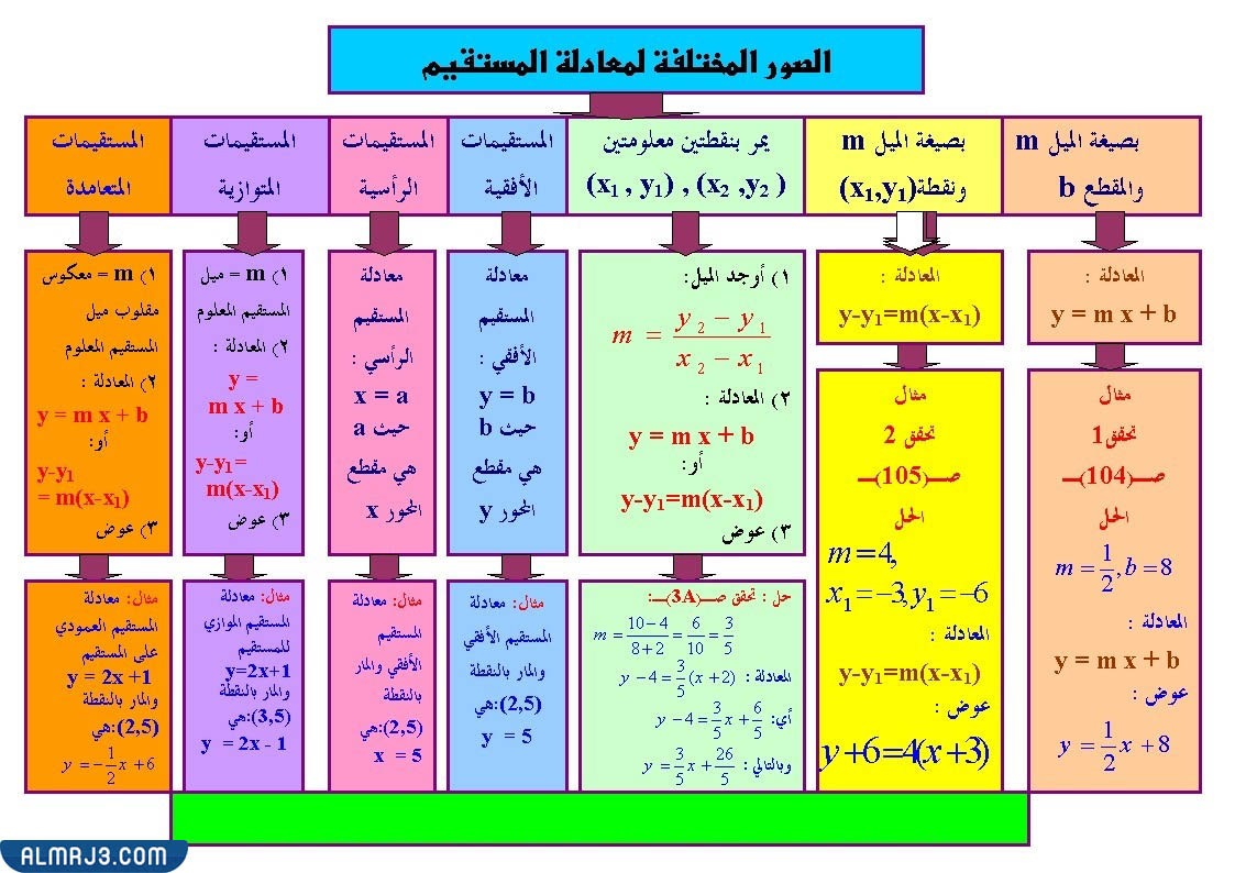 مطوية رياضيات اول متوسط الجبر والدوال