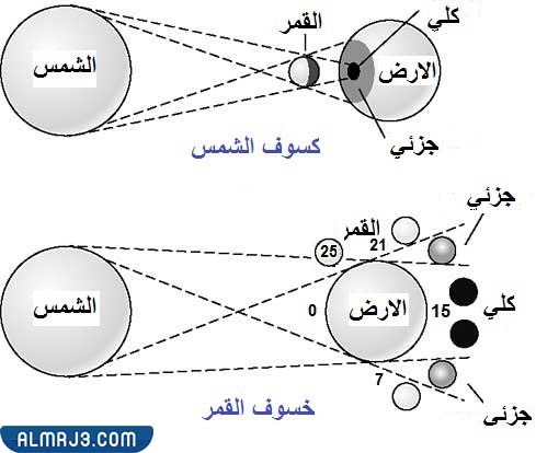 مطوية كسوف الشمس وخسوف القمر جاهزة للطباعة