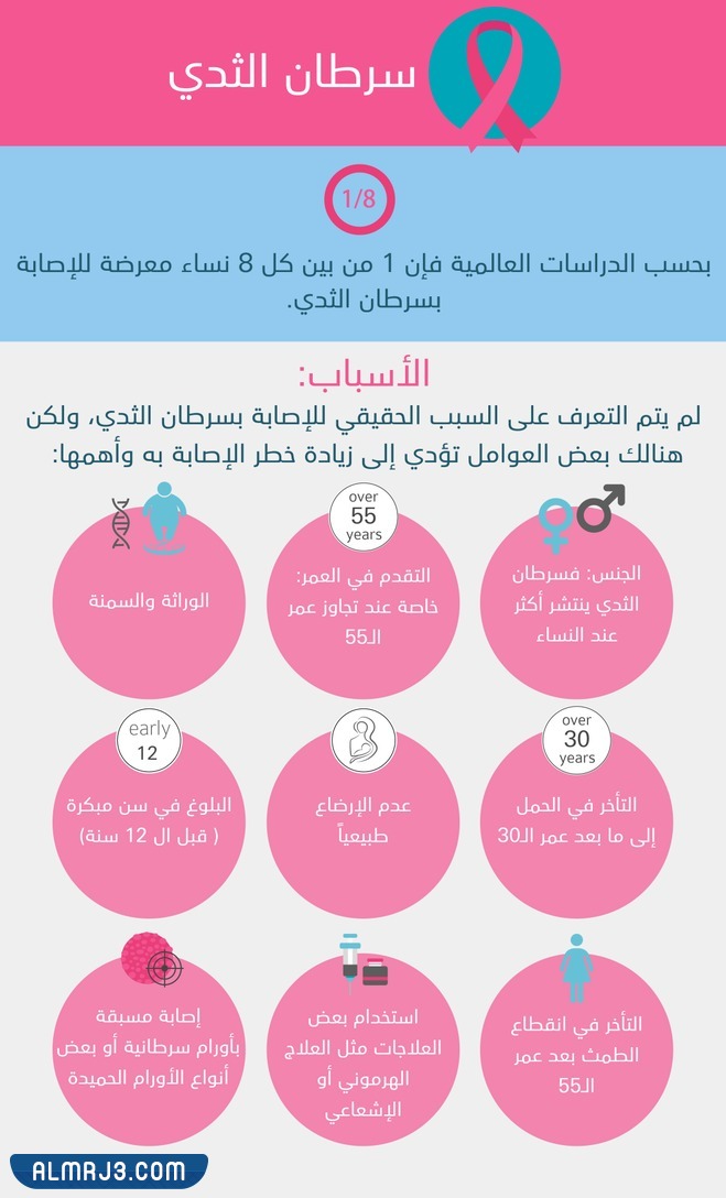 منشورات عن سرطان الثدي