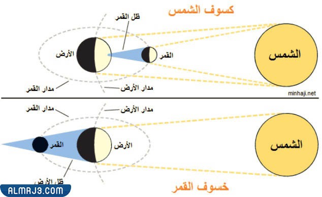 ورق عمل عن كسوف الشمس وخسوف القمر جاهز للطباعة