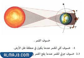 ورق عمل عن كسوف الشمس وخسوف القمر جاهز للطباعة