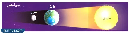 أسباب خسوف القمر