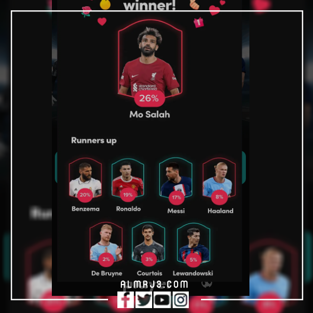 نتائج تصويت جائزه جلوب سوكر 2022