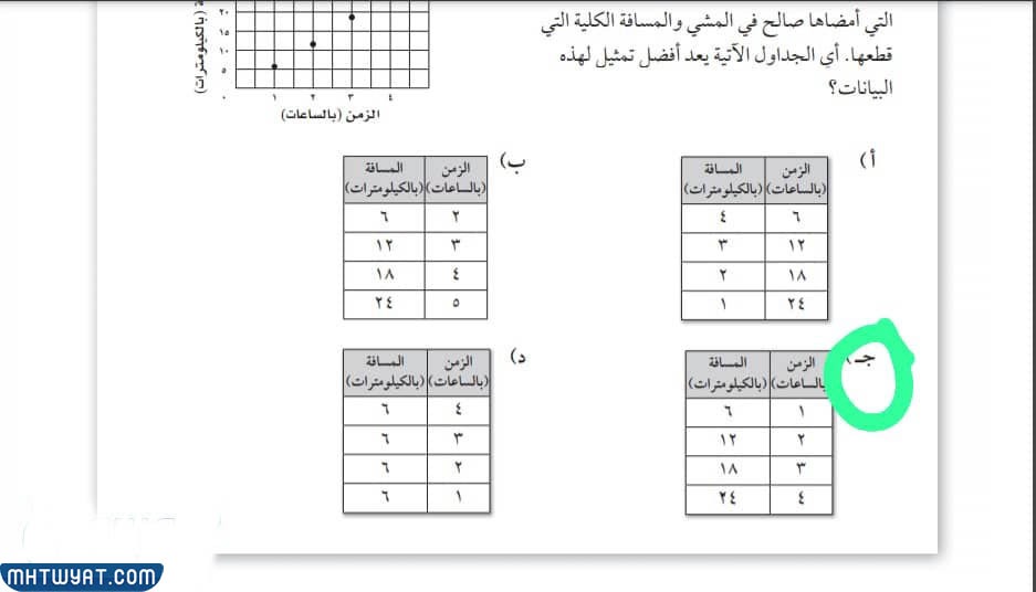 يُبين التَمثيل المُجاور ، العَلاقة بَين عَدد السّاعات الّتي أَمضاها صَالح فِي المَشي والمَسافة الكُلية الّتي قَطعها . أيّ الجّداول الآتَية يَعد أفَضل تَمثيل لهذهِ البَيانات