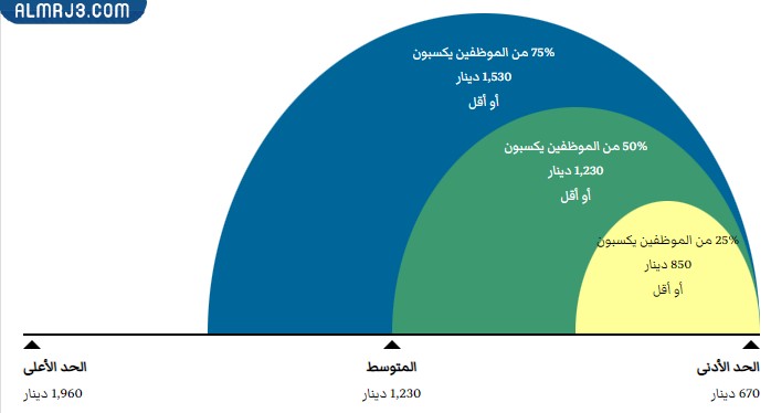 توزيع رواتب مهنة أخصائي اجتماعي في الكويت