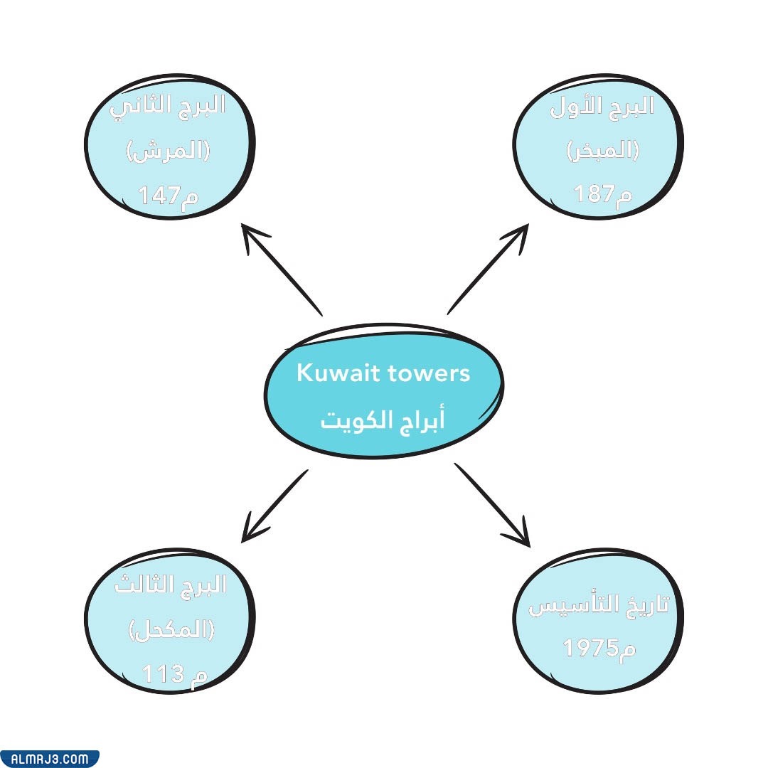 خريطة ذهنية عن ابراج الكويت