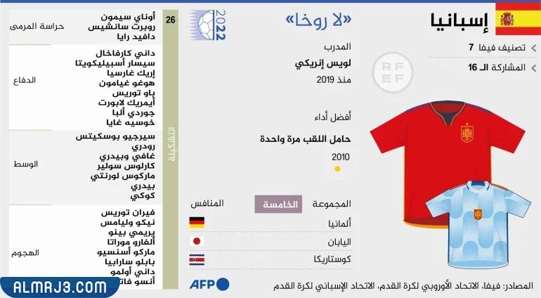 قائمة المنتخب الاسباني كاس العالم 2022
