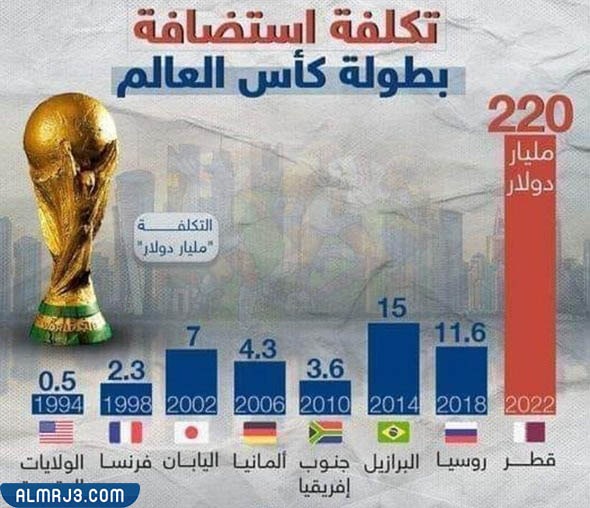 كم تكلفة كاس العالم في قطر بالدولار