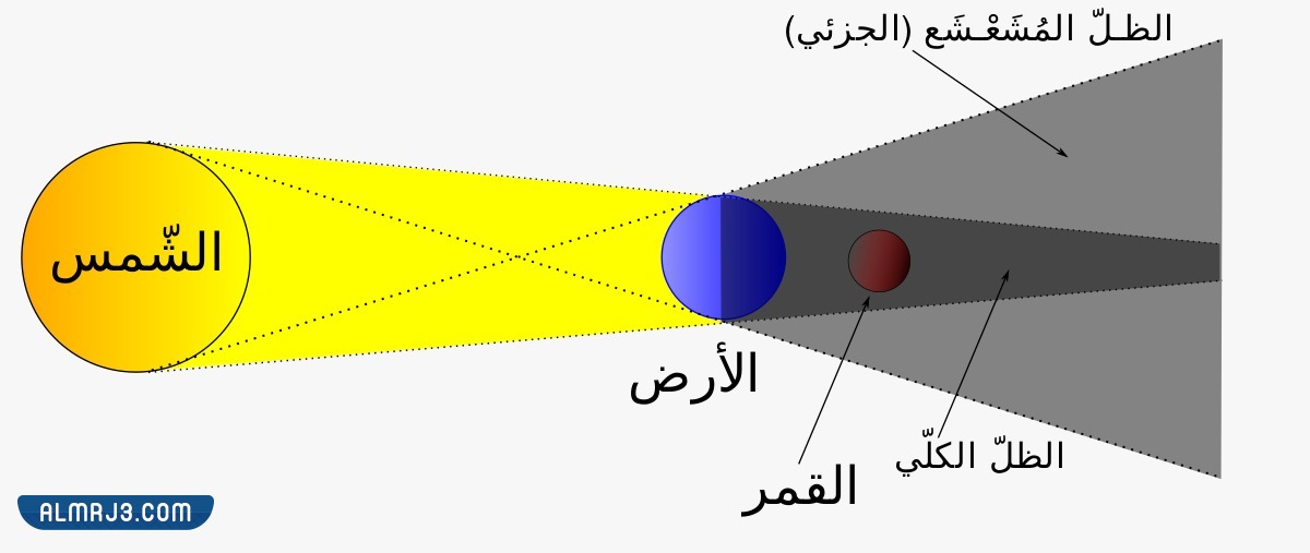 كيف يحدث خسوف القمر