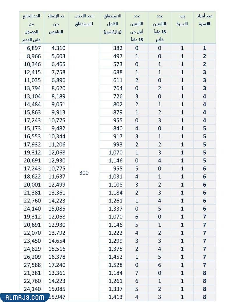 ما هو الحد المانع لحساب المواطن 1444