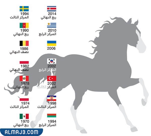 منتخبات نالت لقب الحصان الاسود في كاس العالم
