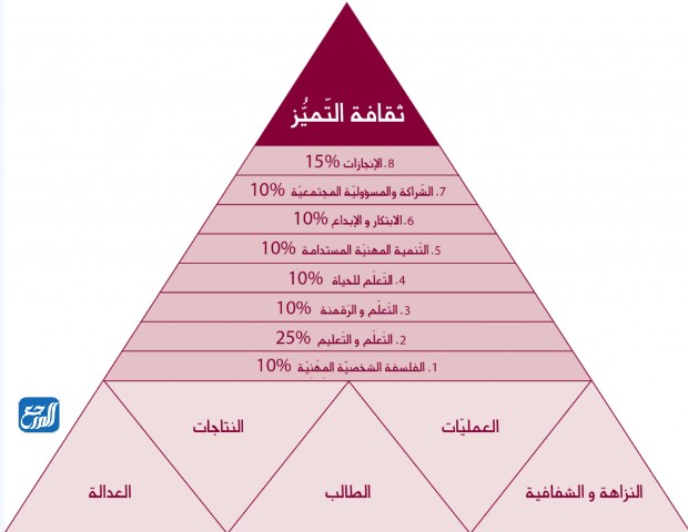 معايير جائزة المعلم المتميز