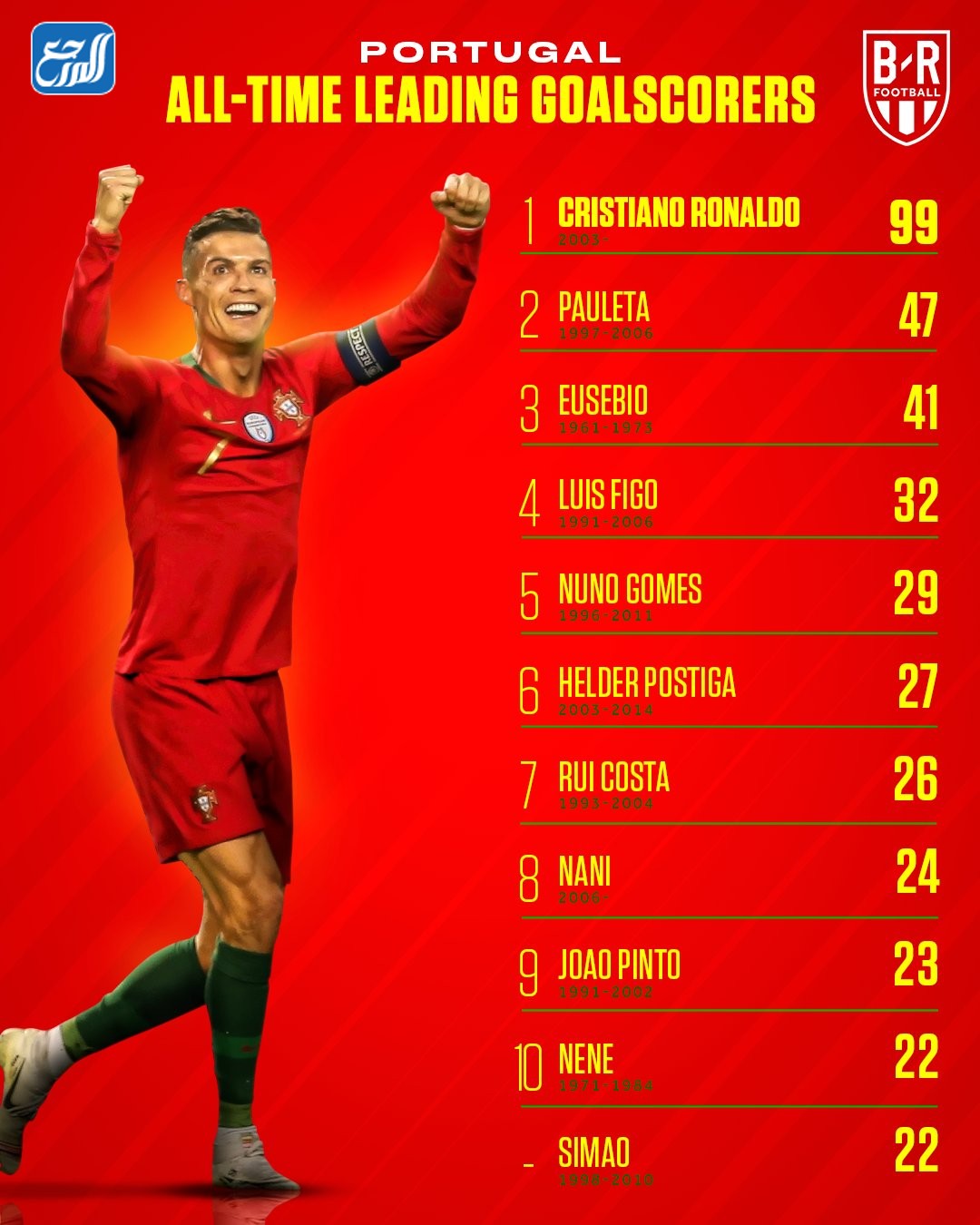 من هو الهداف التاريخي لمنتخب البرتغال