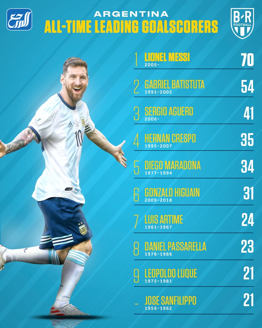 من هو هداف الأرجنتين في كأس العالم