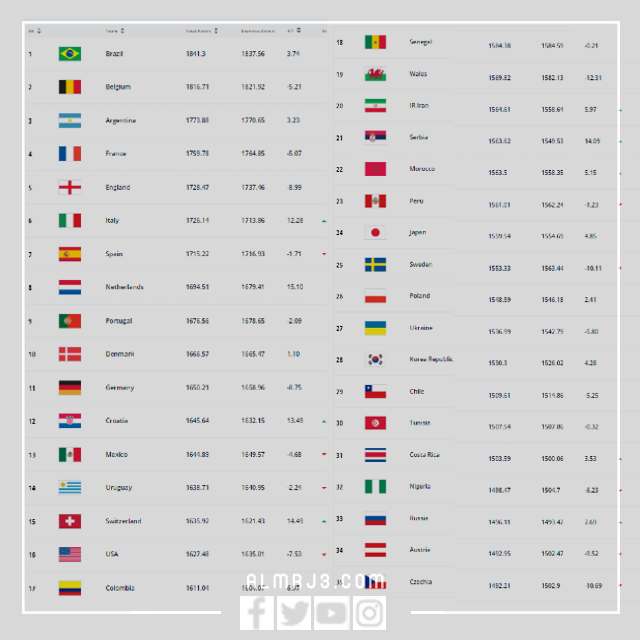 ترتيب المنتخبات عالميا 2022