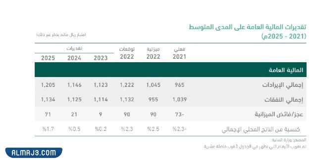 كم فائض الميزانيه السعوديه