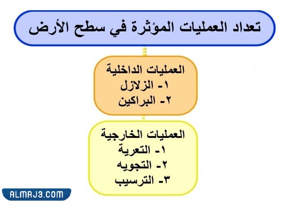 مطوية عن العوامل المؤثرة في سطح الأرض