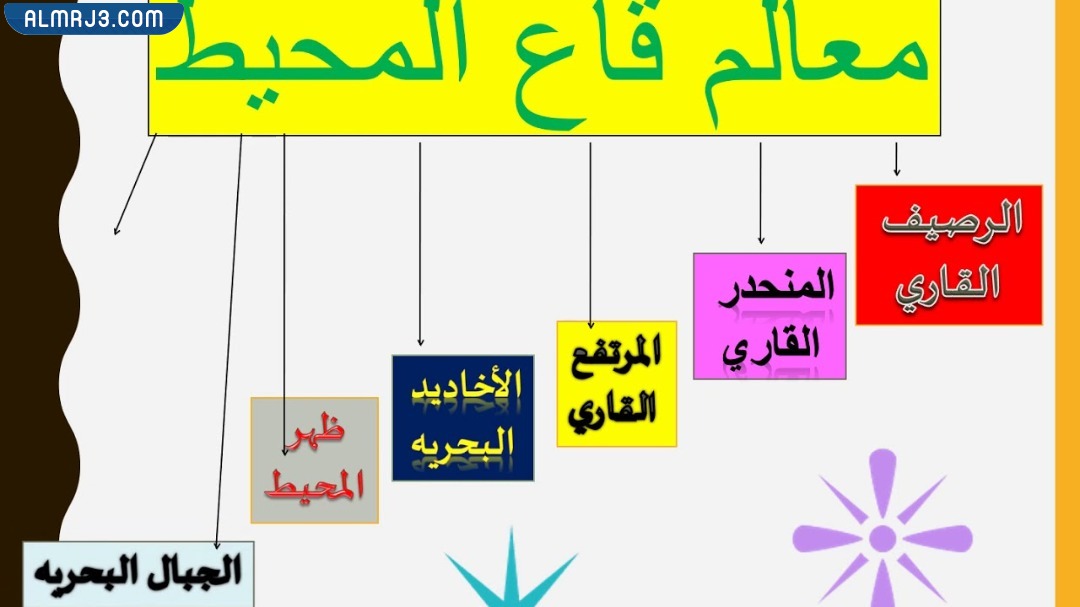مَطوية مَعالم سِطح الأَرض علوم خامس ابتدائي