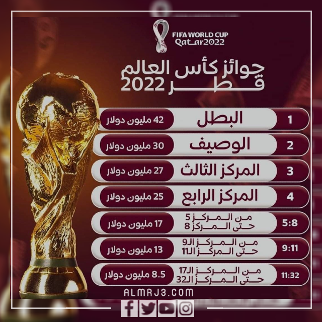 الجوائز المالية لكأس العالم 2022