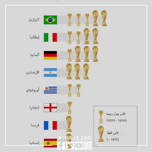 ترتيب المنتخبات التي حصلت على كأس العالم