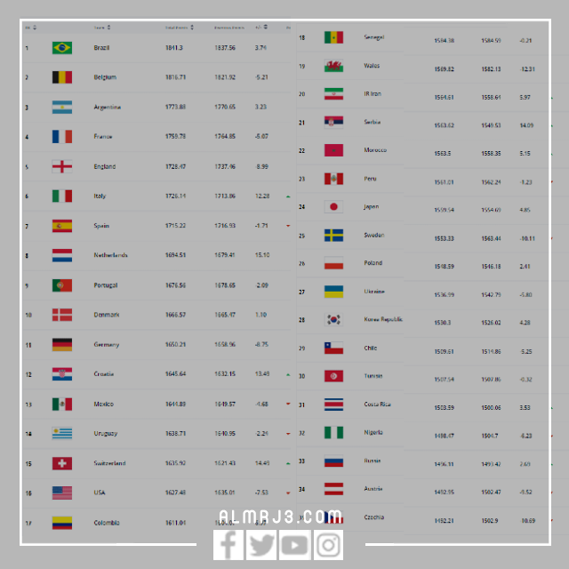 ترتيب المنتخبات في كأس العالم 2022