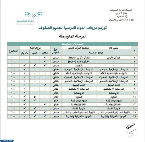 توزيع الدرجات الجديد للمرحلة المتوسطة 1444