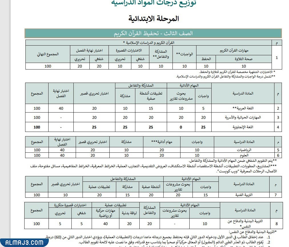 توزيع الدرجات للصف الثالث تحفيظ القرآن الكريم