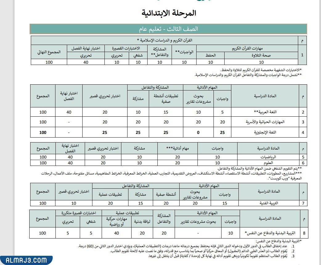 توزيع الدرجات للصف الثالث تعليم عام