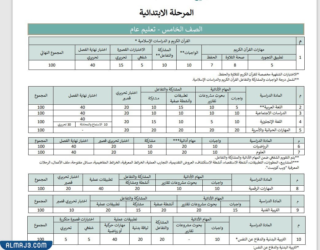 توزيع الدرجات للصف الخامس الابتدائي تعليم عام