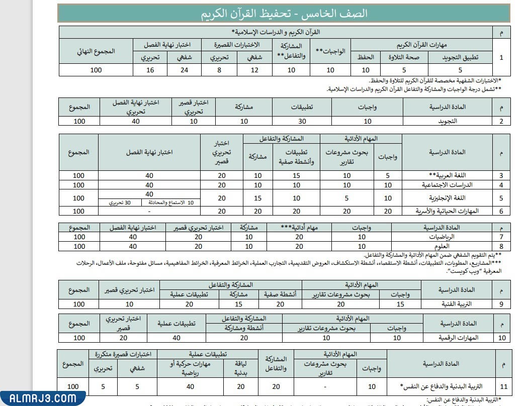 توزيع الدرجات للصف الخامس تحفيظ القرآن الكريم