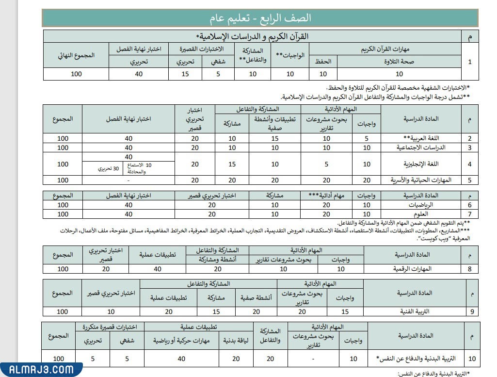 توزيع الدرجات للصف الرابع الابتدائي